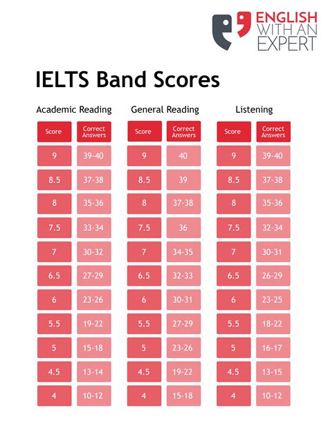 ielts re evaluation|IELTS Results and Scores Guide .